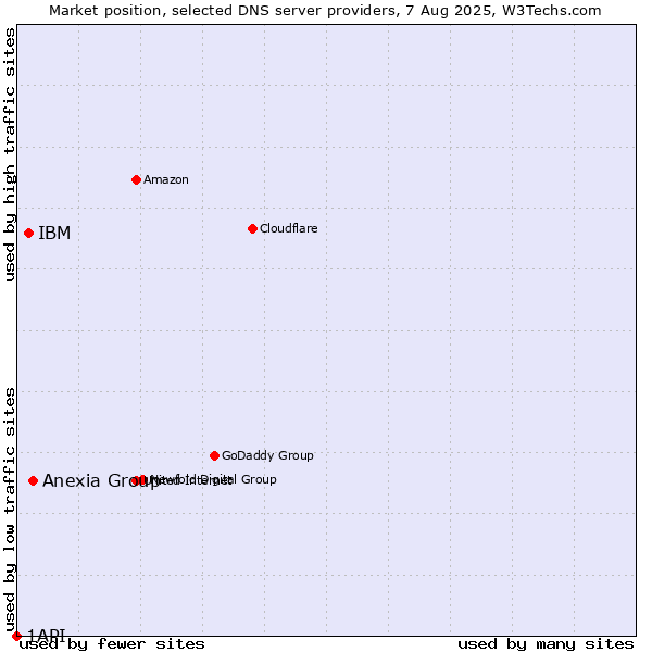 Market position of Anexia Group vs. IBM vs. 1API