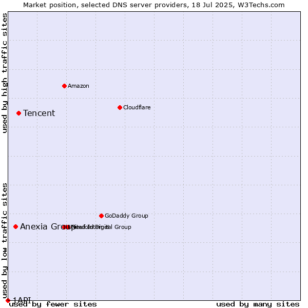 Market position of Tencent vs. Anexia Group vs. 1API