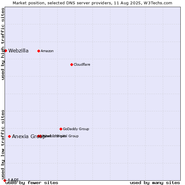 Market position of Anexia Group vs. Webzilla vs. 1API