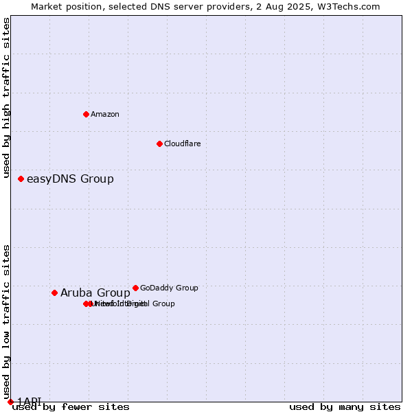 Market position of Aruba Group vs. easyDNS Group vs. 1API