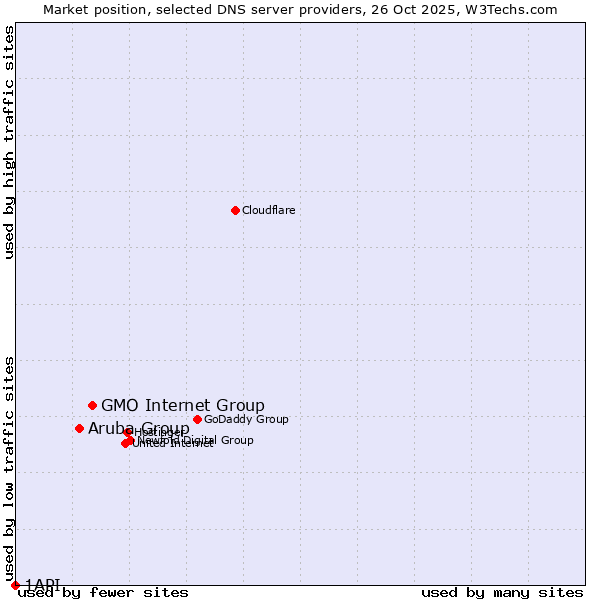 Market position of GMO Internet Group vs. Aruba Group vs. 1API