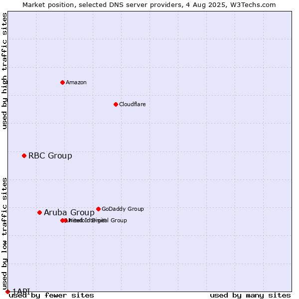 Market position of Aruba Group vs. RBC Group vs. 1API