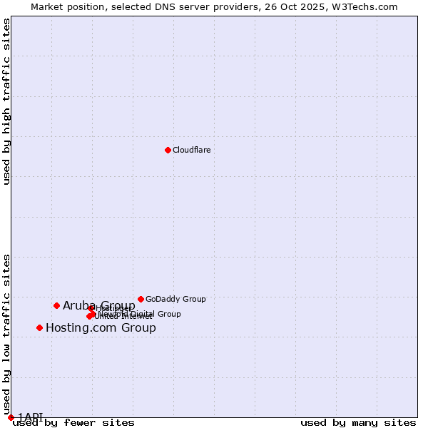 Market position of Aruba Group vs. Hosting.com Group vs. 1API