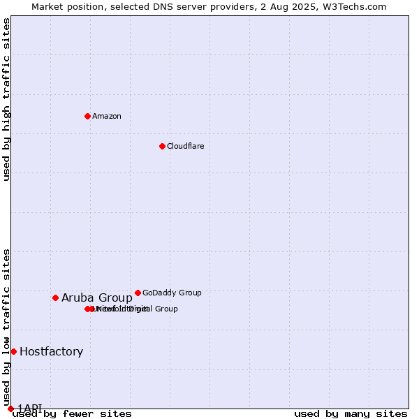 Market position of Aruba Group vs. Hostfactory vs. 1API