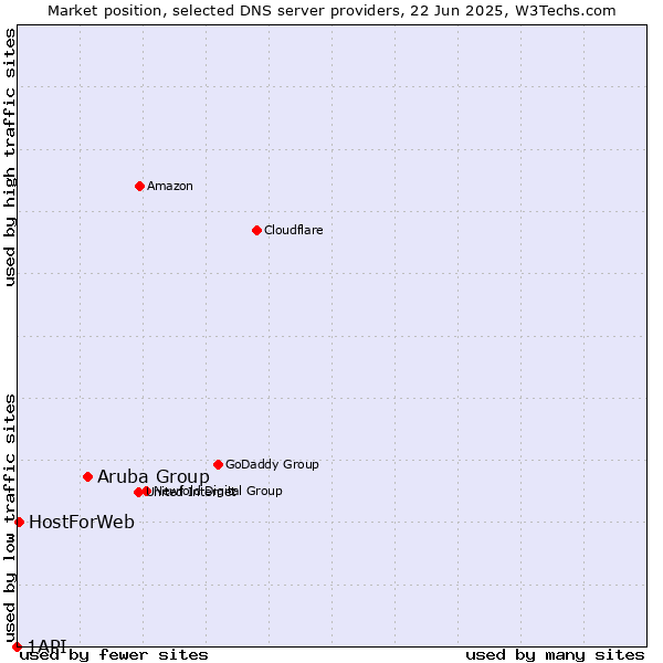 Market position of Aruba Group vs. HostForWeb vs. 1API