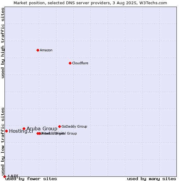 Market position of Aruba Group vs. Hosting.cl vs. 1API