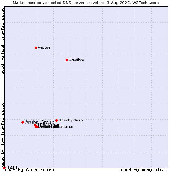 Market position of Hostinger vs. Aruba Group vs. 1API