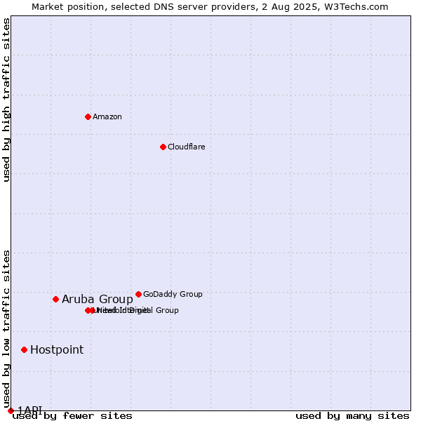 Market position of Aruba Group vs. Hostpoint vs. 1API