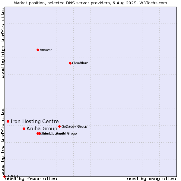 Market position of Aruba Group vs. Iron Hosting Centre vs. 1API