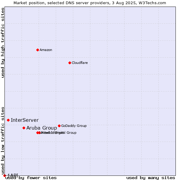 Market position of Aruba Group vs. InterServer vs. 1API