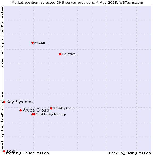 Market position of Aruba Group vs. Key-Systems vs. 1API