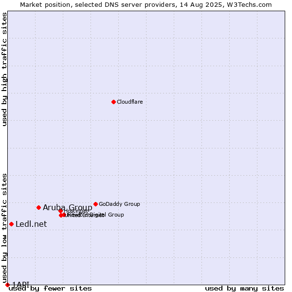 Market position of Aruba Group vs. Ledl.net vs. 1API