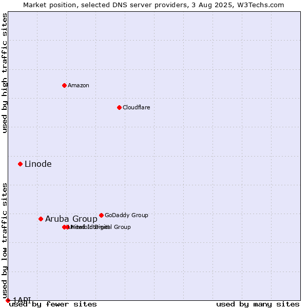 Market position of Aruba Group vs. Linode vs. 1API