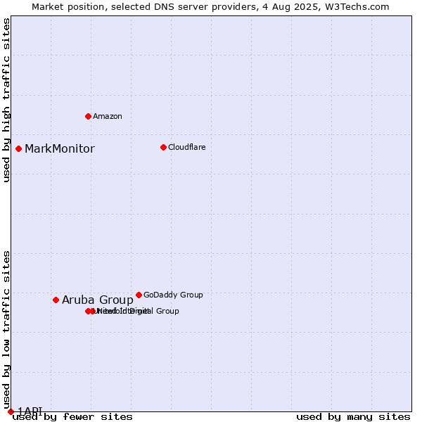 Market position of Aruba Group vs. MarkMonitor vs. 1API