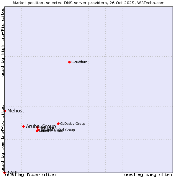 Market position of Aruba Group vs. Mehost vs. 1API