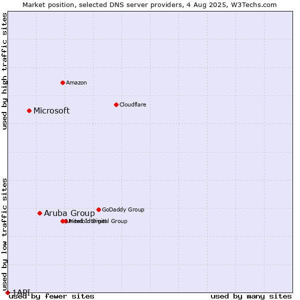 Market position of Aruba Group vs. Microsoft vs. 1API