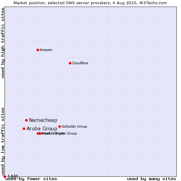 Market position of Namecheap vs. Aruba Group vs. 1API