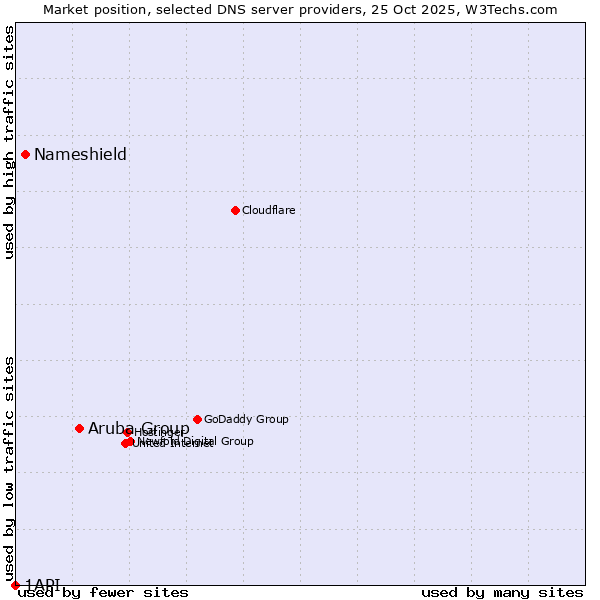Market position of Aruba Group vs. Nameshield vs. 1API