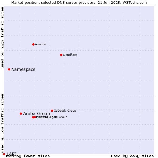 Market position of Aruba Group vs. Namespace vs. 1API