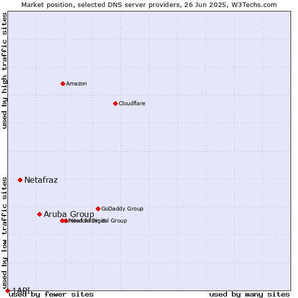 Market position of Aruba Group vs. Netafraz vs. 1API