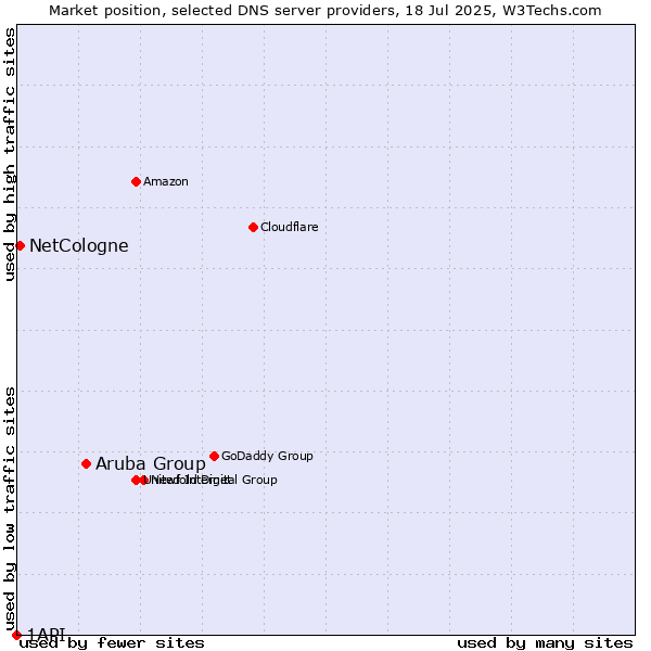 Market position of Aruba Group vs. NetCologne vs. 1API