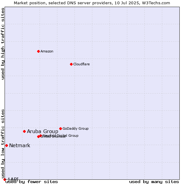 Market position of Aruba Group vs. Netmark vs. 1API