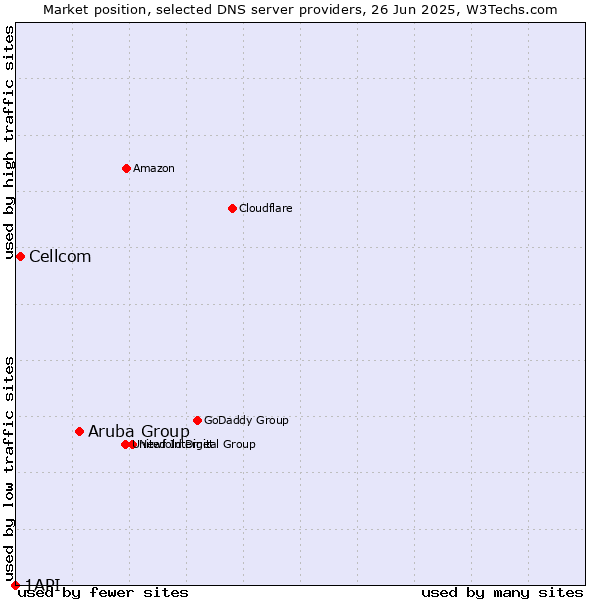 Market position of Aruba Group vs. Cellcom vs. 1API