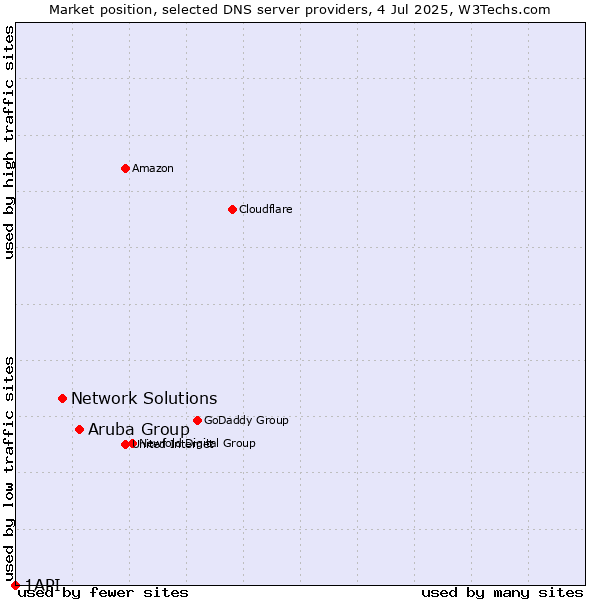 Market position of Aruba Group vs. Network Solutions vs. 1API