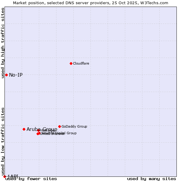 Market position of Aruba Group vs. No-IP vs. 1API