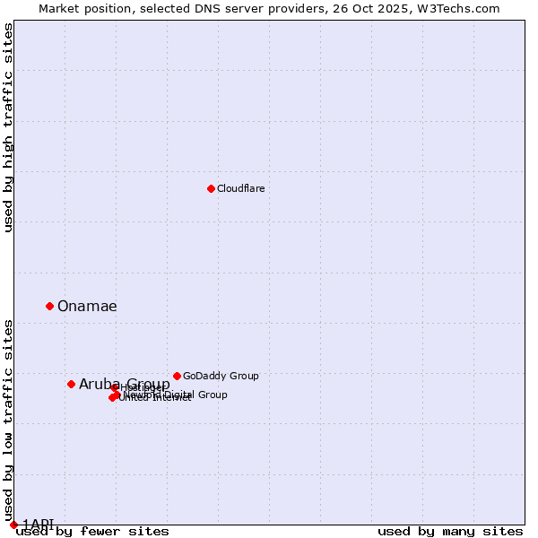 Market position of Aruba Group vs. Onamae vs. 1API