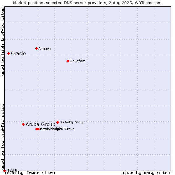 Market position of Aruba Group vs. Oracle vs. 1API