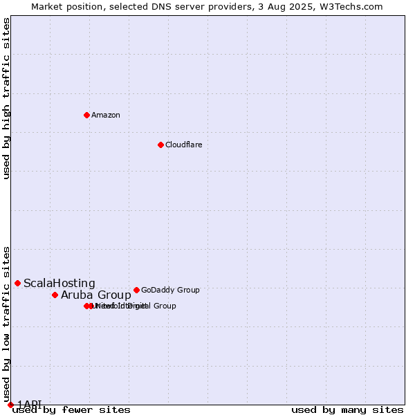 Market position of Aruba Group vs. ScalaHosting vs. 1API