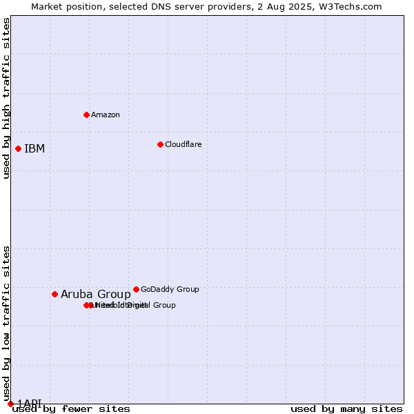Market position of Aruba Group vs. IBM vs. 1API