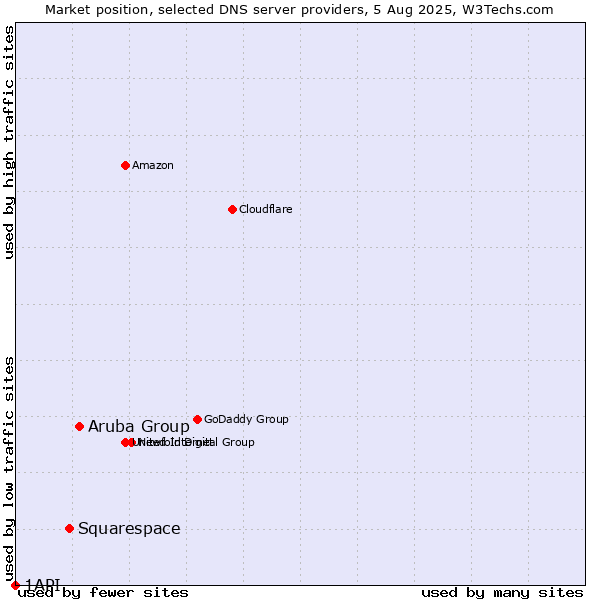 Market position of Aruba Group vs. Squarespace vs. 1API