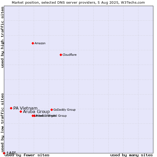 Market position of Aruba Group vs. PA Vietnam vs. 1API