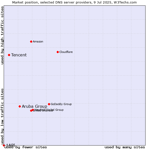 Market position of Aruba Group vs. Tencent vs. 1API