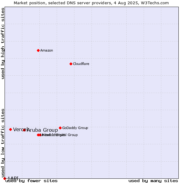 Market position of Aruba Group vs. Vercel vs. 1API