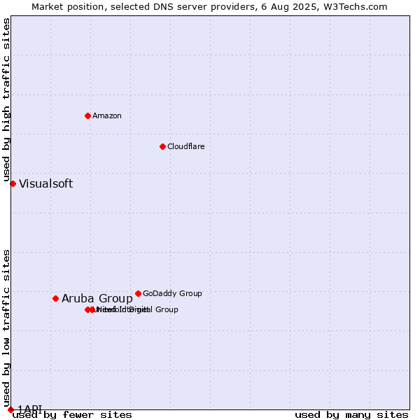 Market position of Aruba Group vs. Visualsoft vs. 1API