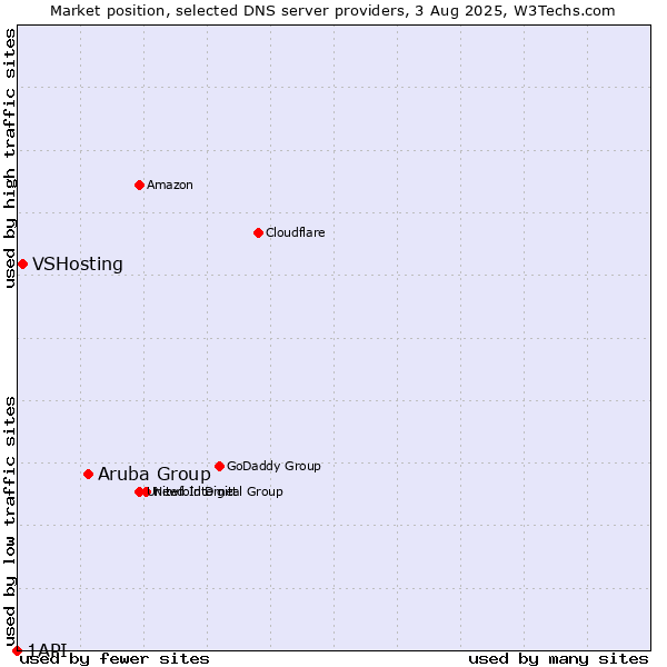 Market position of Aruba Group vs. VSHosting vs. 1API