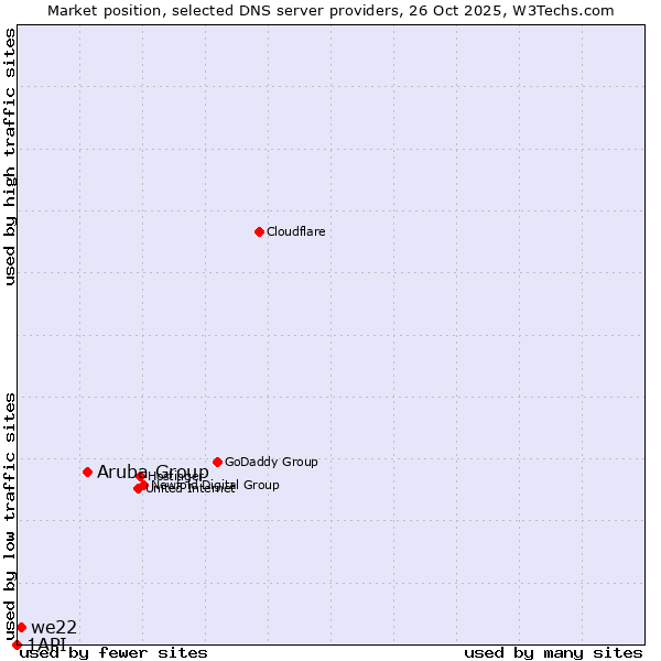 Market position of Aruba Group vs. we22 vs. 1API