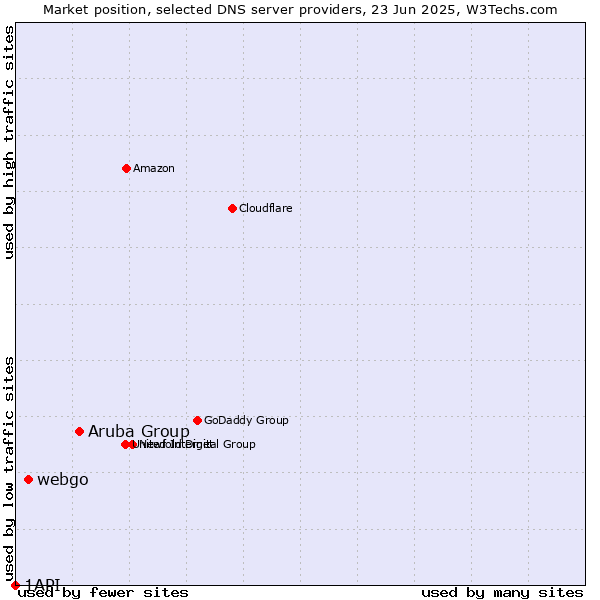 Market position of Aruba Group vs. webgo vs. 1API