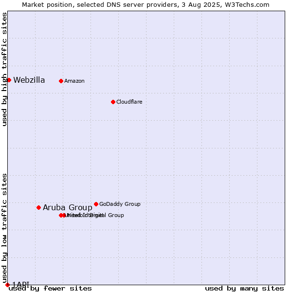 Market position of Aruba Group vs. Webzilla vs. 1API