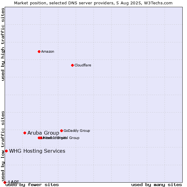 Market position of Aruba Group vs. WHG Hosting Services vs. 1API