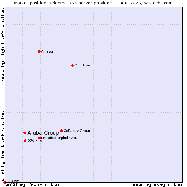 Market position of XServer vs. Aruba Group vs. 1API
