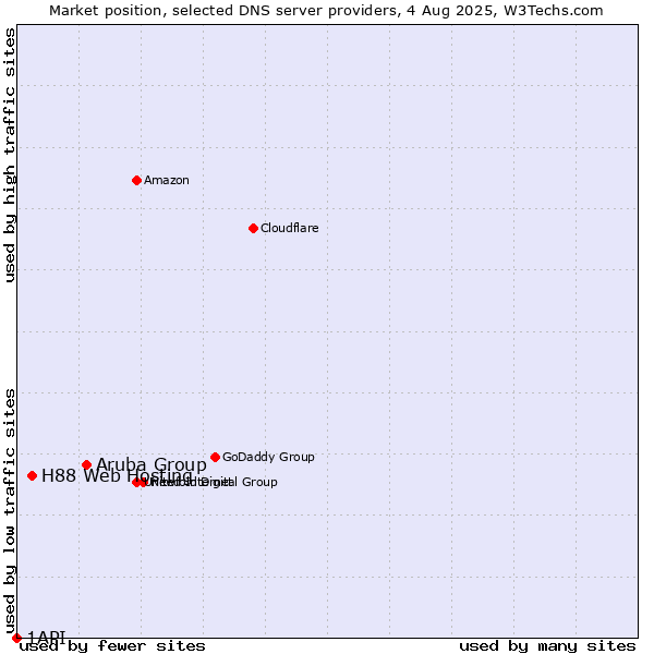Market position of Aruba Group vs. H88 Web Hosting vs. 1API
