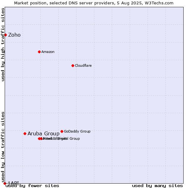 Market position of Aruba Group vs. Zoho vs. 1API