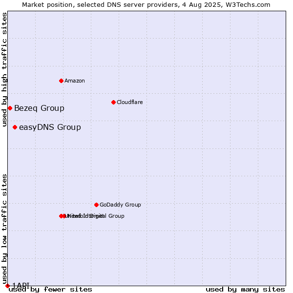 Market position of easyDNS Group vs. Bezeq Group vs. 1API