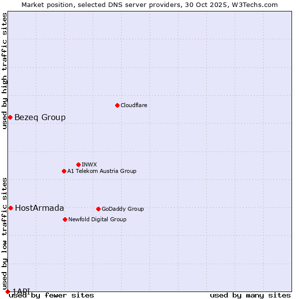 Market position of HostArmada vs. Bezeq Group vs. 1API