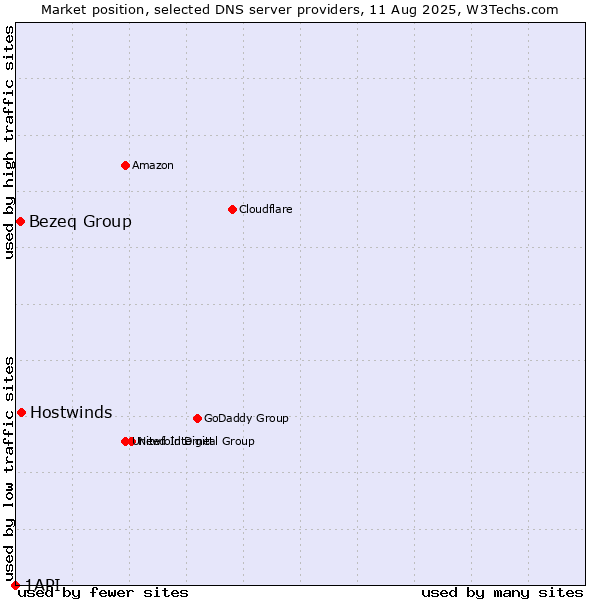 Market position of Hostwinds vs. Bezeq Group vs. 1API