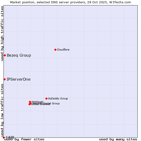 Market position of Bezeq Group vs. IPServerOne vs. 1API